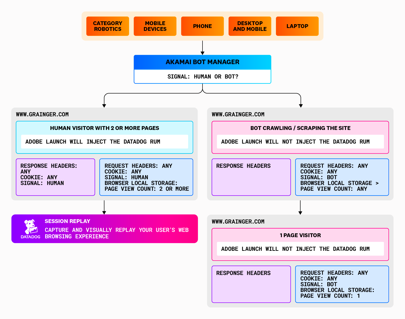 Method for not injecting RUM SDK based on bot patterns.