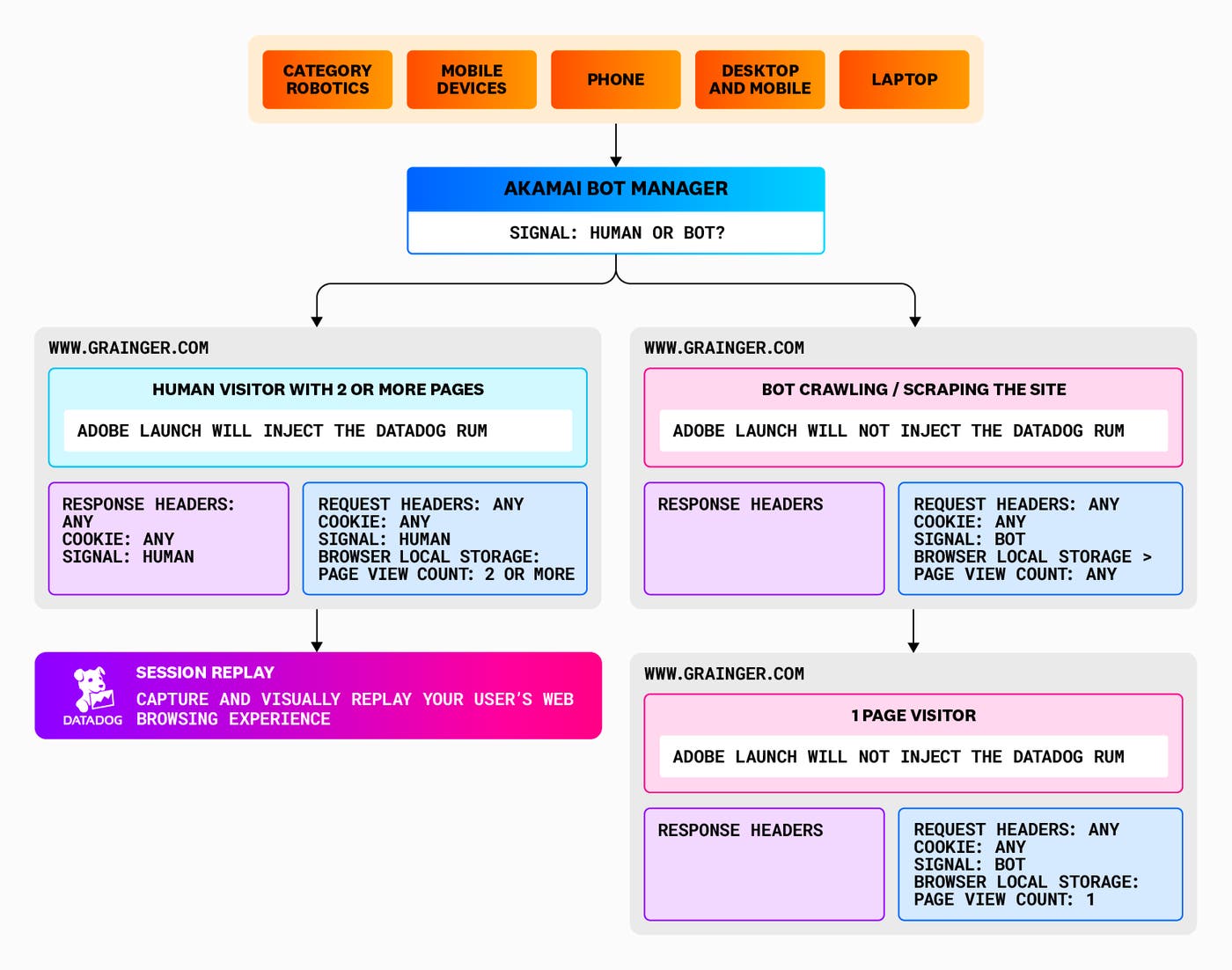 Method for not injecting RUM SDK based on bot patterns. Method for not injecting RUM SDK based on bot patterns.
