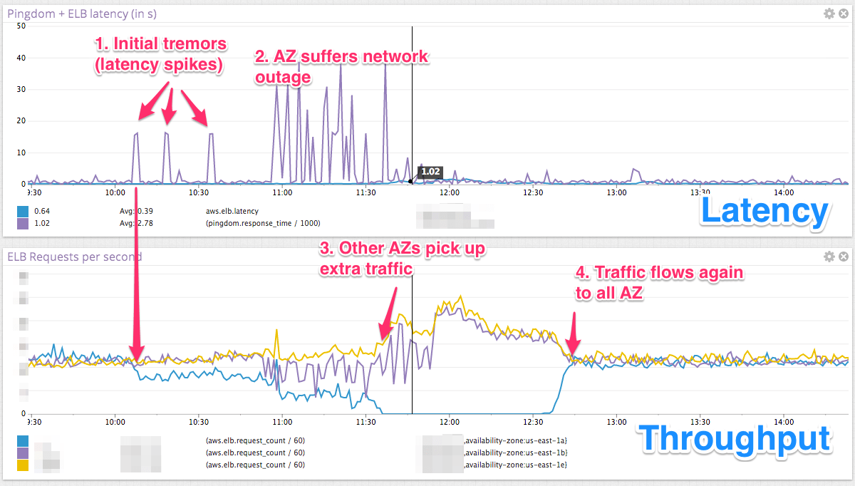 AWS Network outage visualized