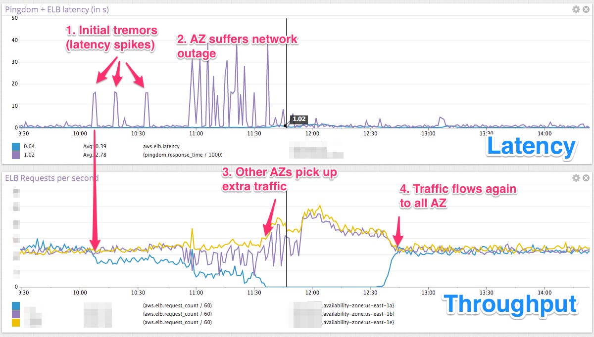 AWS Network outage visualized AWS Network outage visualized
