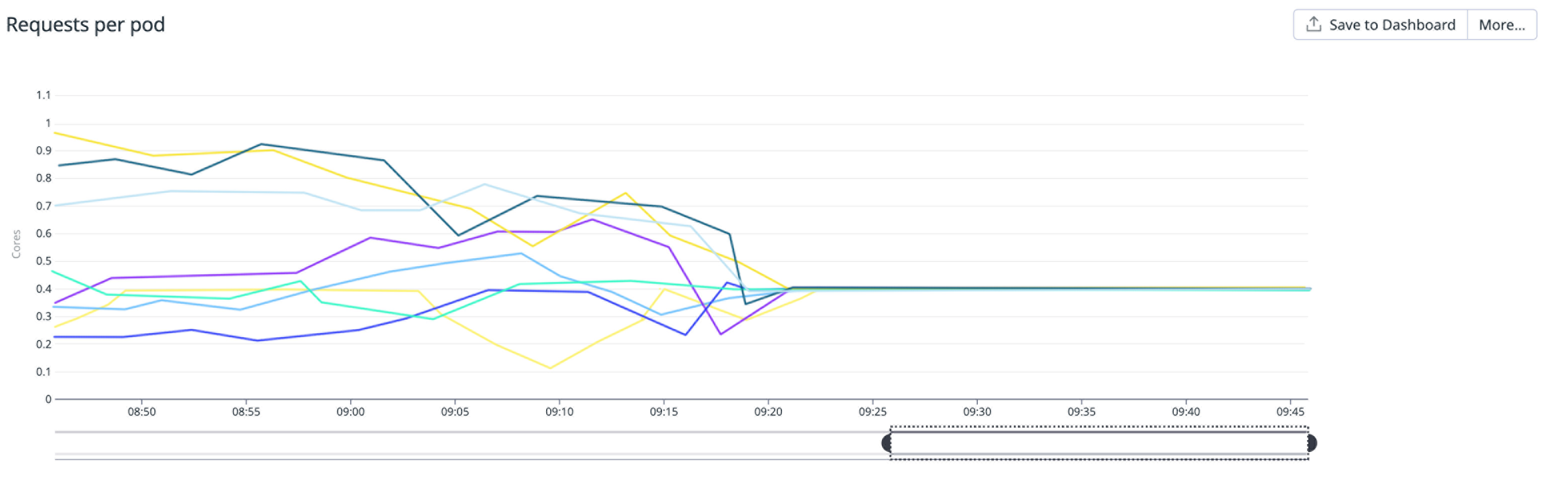 With round-robin load balancing, the requests per pod reach an equal distribution.