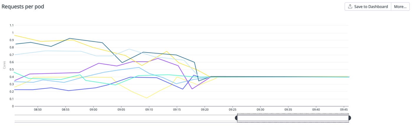 With round-robin load balancing, the requests per pod reach an equal distribution. With round-robin load balancing, the requests per pod reach an equal distribution.