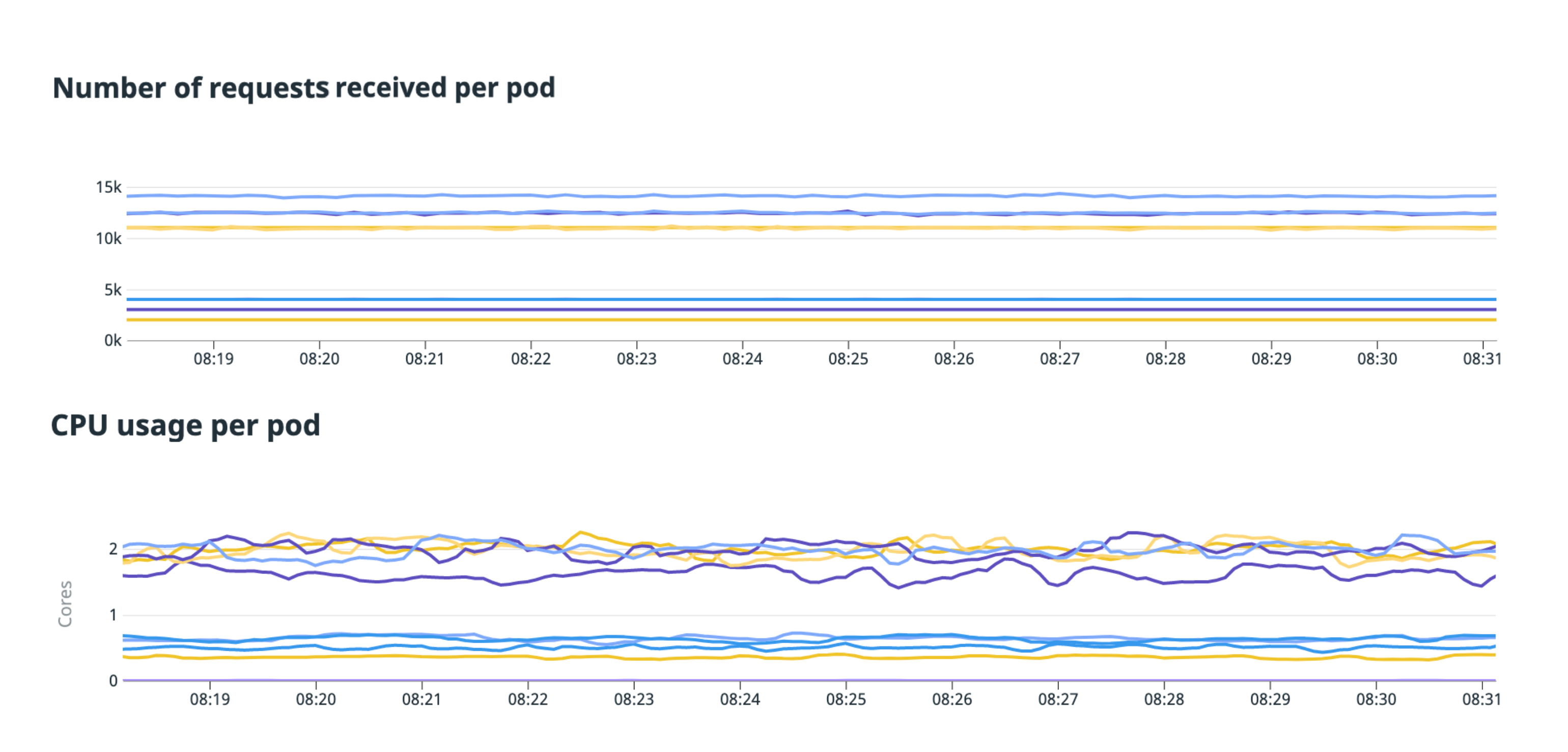 The load imbalance that arises from 100 gRPC clients each sending 100 requests per second to 10 gRPC servers with no tuning