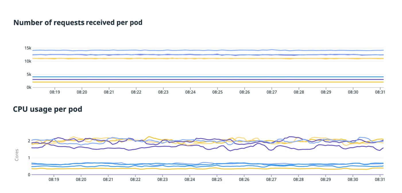 The load imbalance that arises from 100 gRPC clients each sending 100 requests per second to 10 gRPC servers with no tuning The load imbalance that arises from 100 gRPC clients each sending 100 requests per second to 10 gRPC servers with no tuning