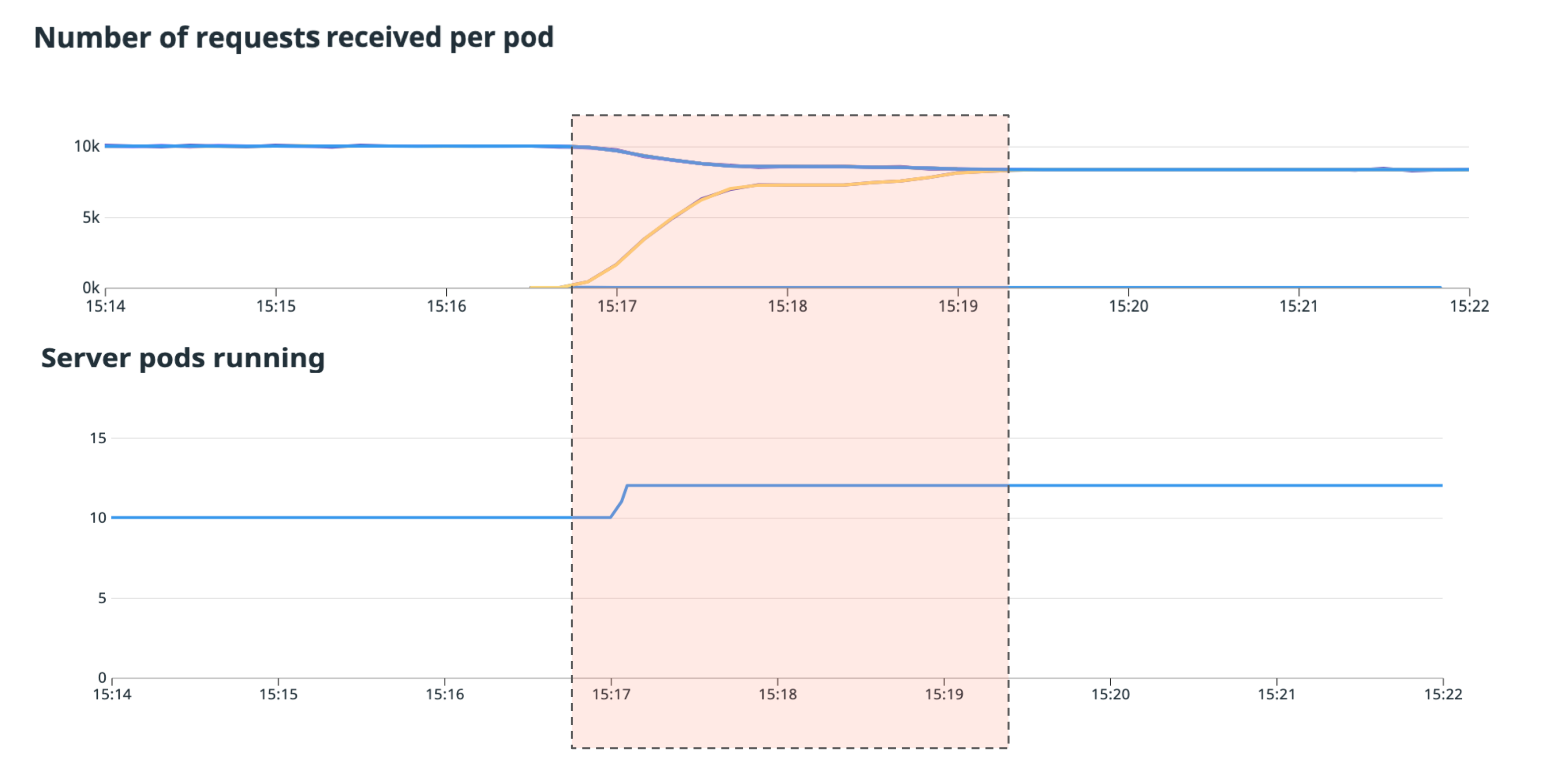 A scale-out where load distribution spreads to new instances