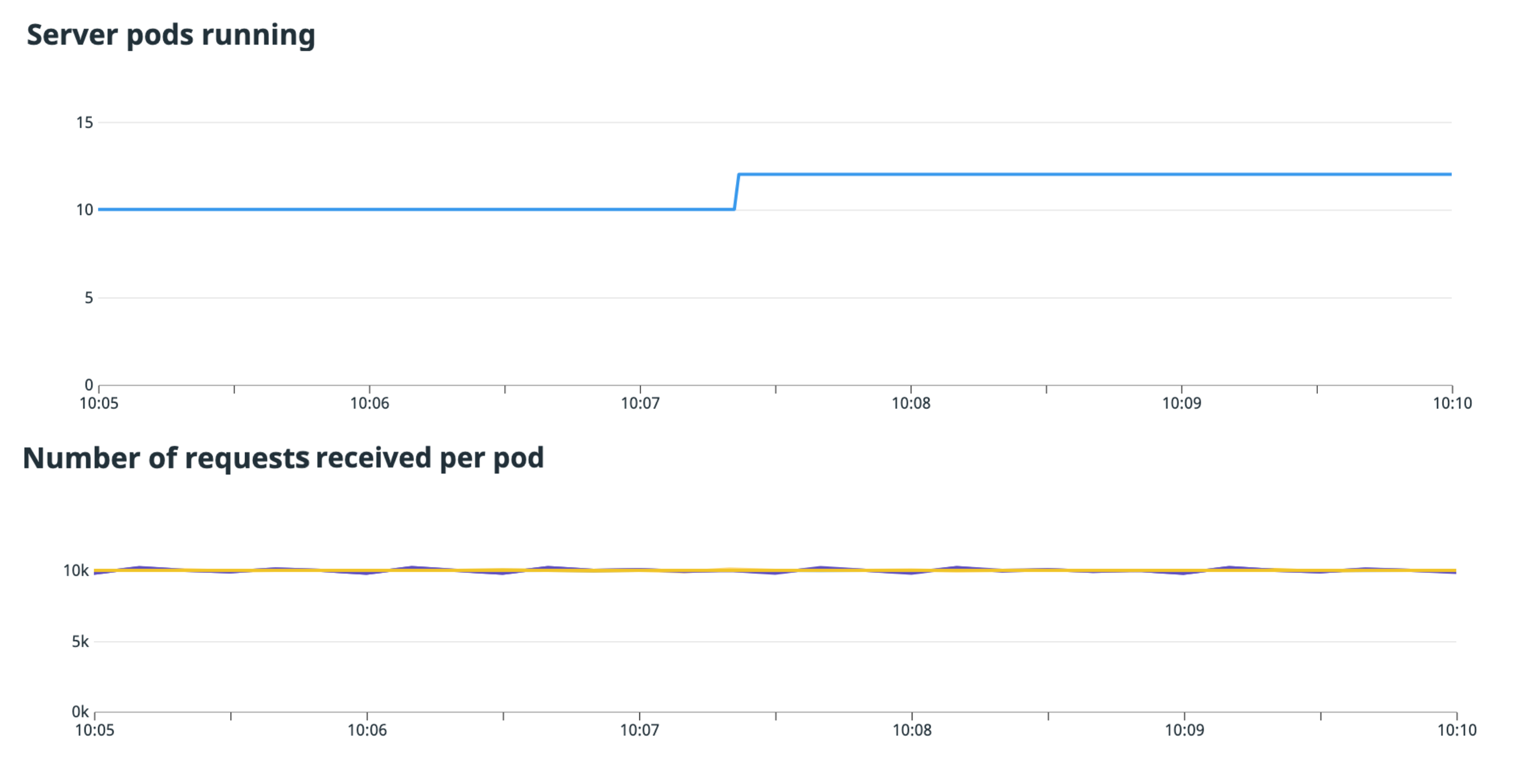 A scale-out where pods receive an unequal distribution of requests