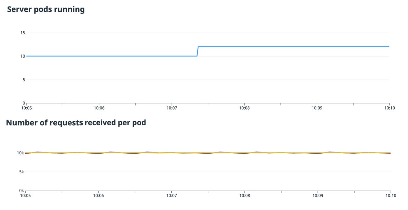 A scale-out where pods receive an unequal distribution of requests A scale-out where pods receive an unequal distribution of requests