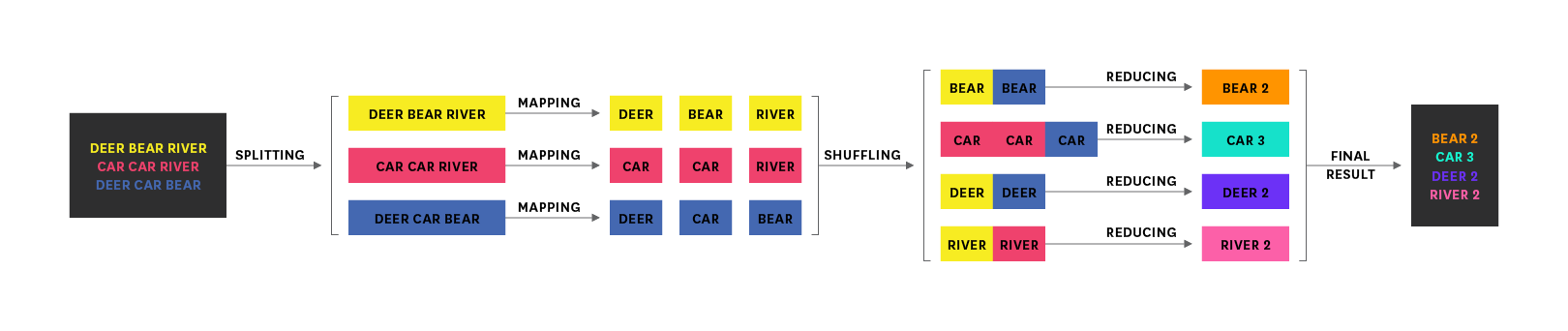 Hadoop architecture - MapReduce word frequency flow diagram