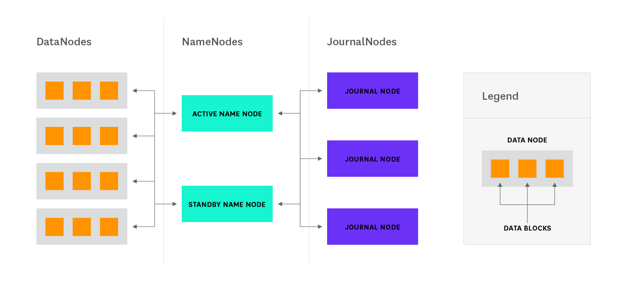 Hadoop architecture - QJM interaction diagram