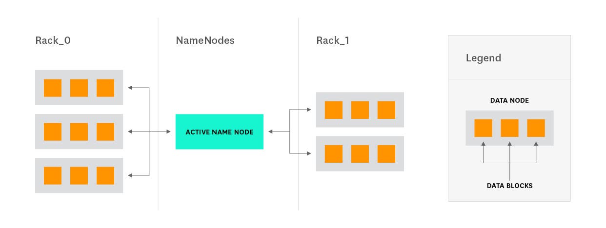 Hadoop architecture - Vanilla Hadoop deployment diagram Hadoop architecture - Vanilla Hadoop deployment diagram
