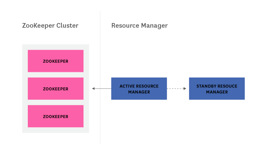 Hadoop architecture - ResourceManager HA with ZooKeeper diagram