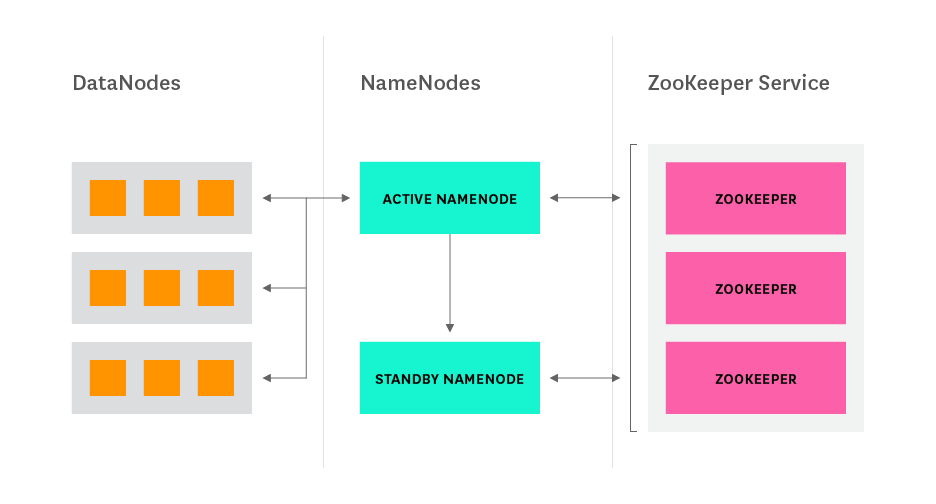 Hadoop architecture - NameNode HA with ZooKeeper diagram