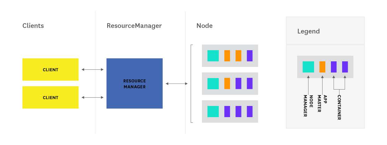Hadoop architecture - YARN architecture diagram