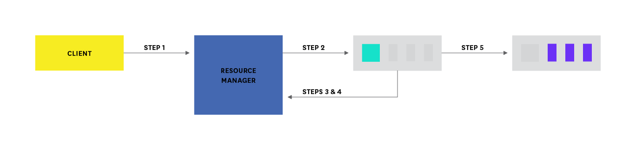 Hadoop architecture - YARN application execution diagram