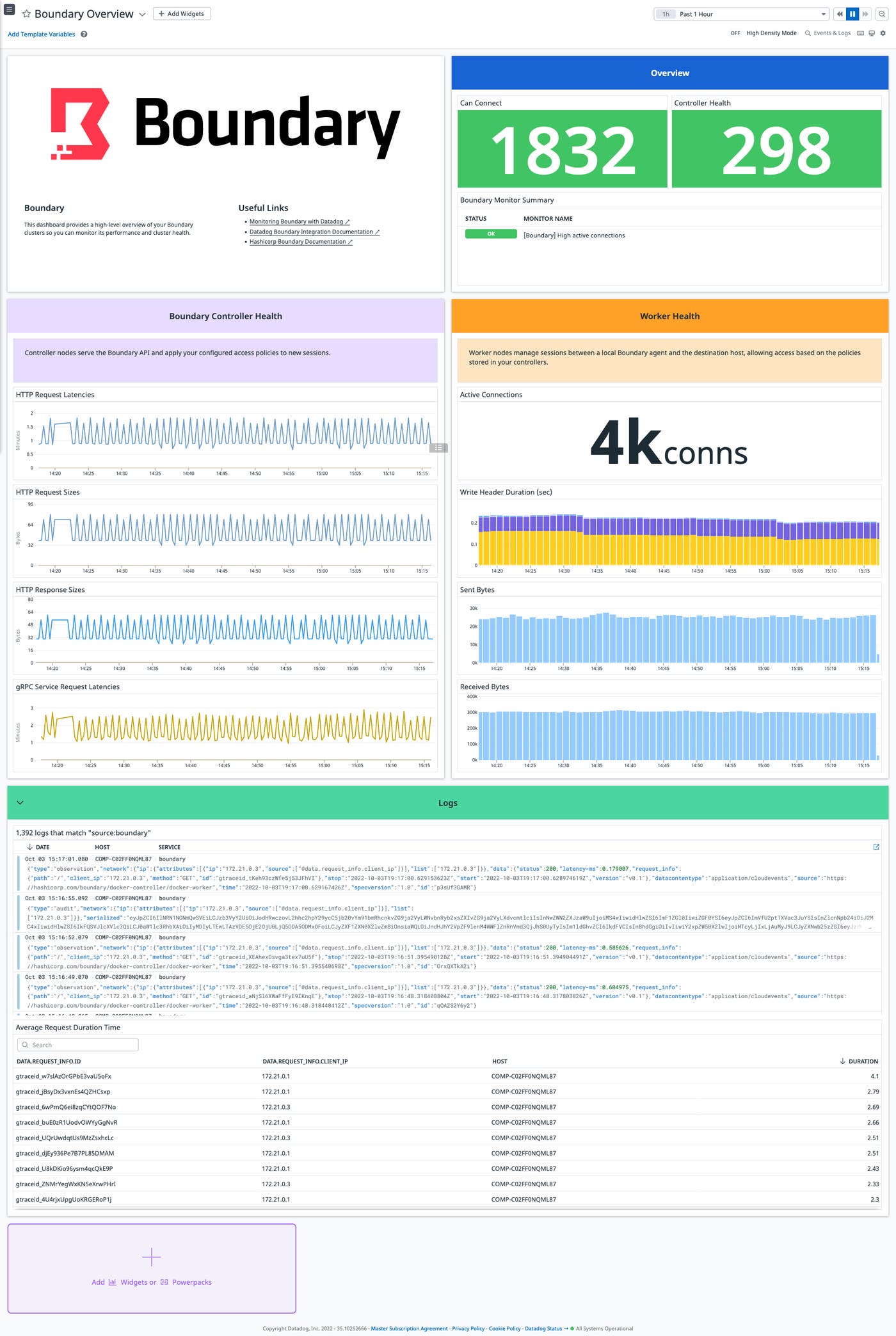 HashiCorp Boundary dashboard HashiCorp Boundary dashboard