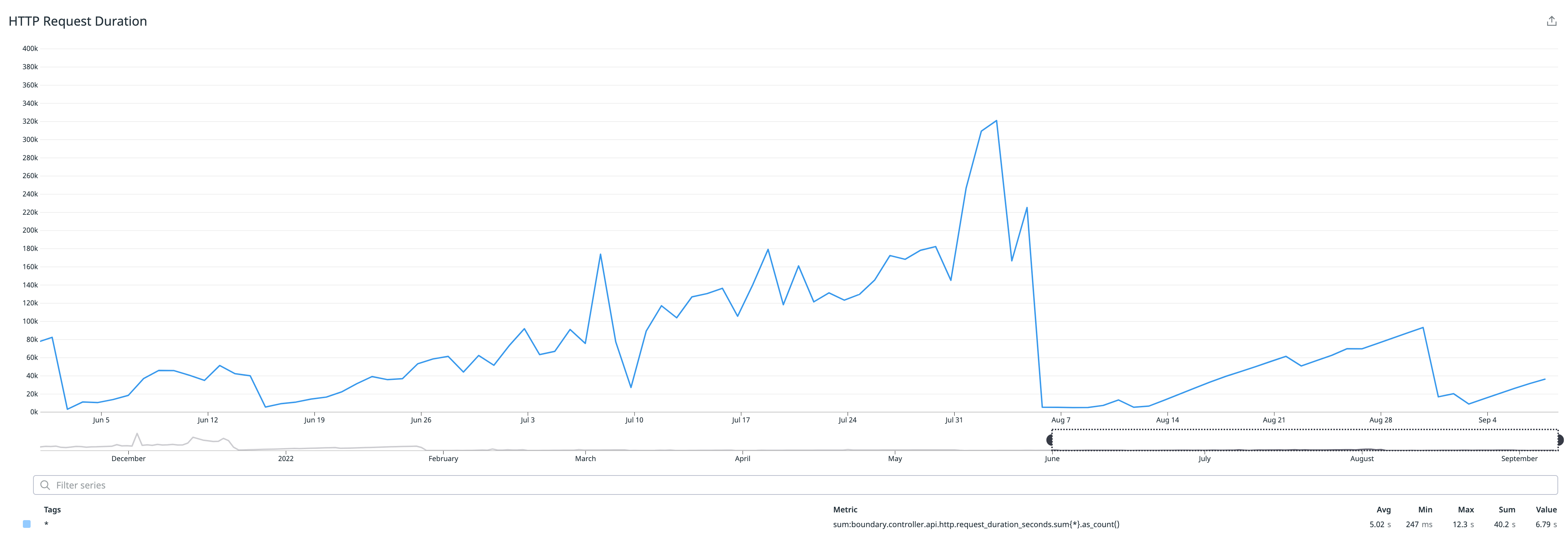 HashiCorp Boundary HTTP requests