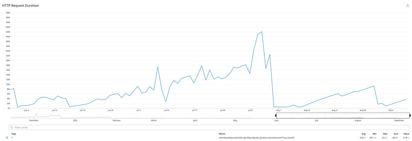 HashiCorp Boundary HTTP requests HashiCorp Boundary HTTP requests