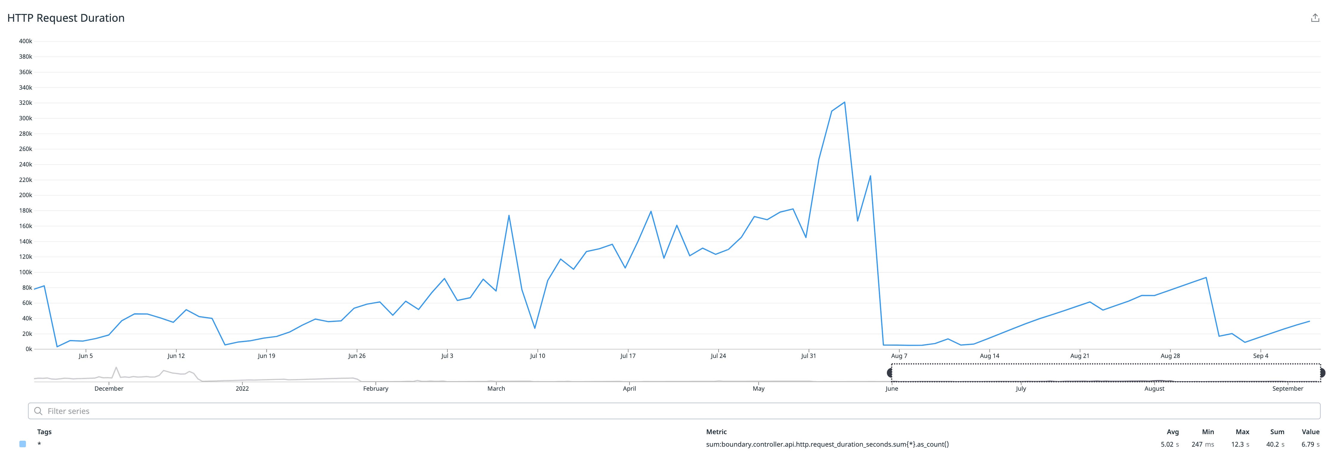 HashiCorp Boundary HTTP requests HashiCorp Boundary HTTP requests