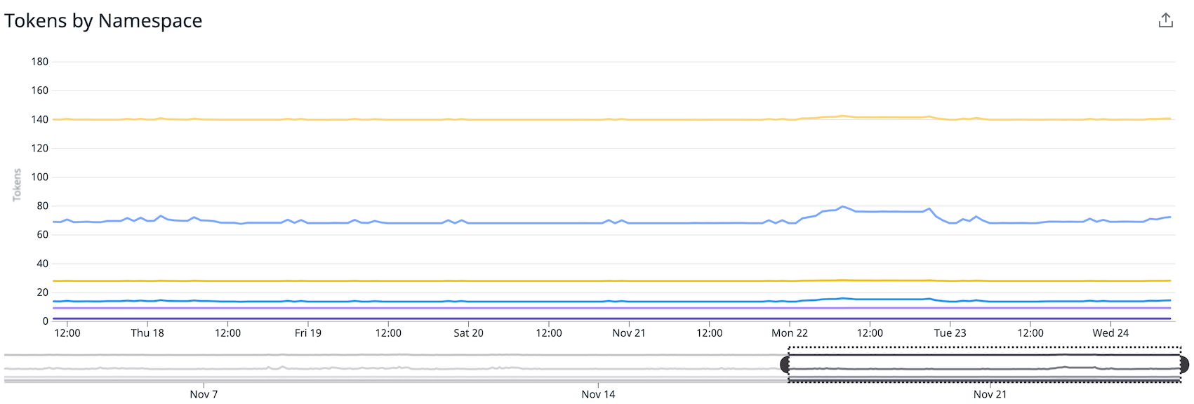 Graph of HCP Vault token counts, tagged by namespace.
