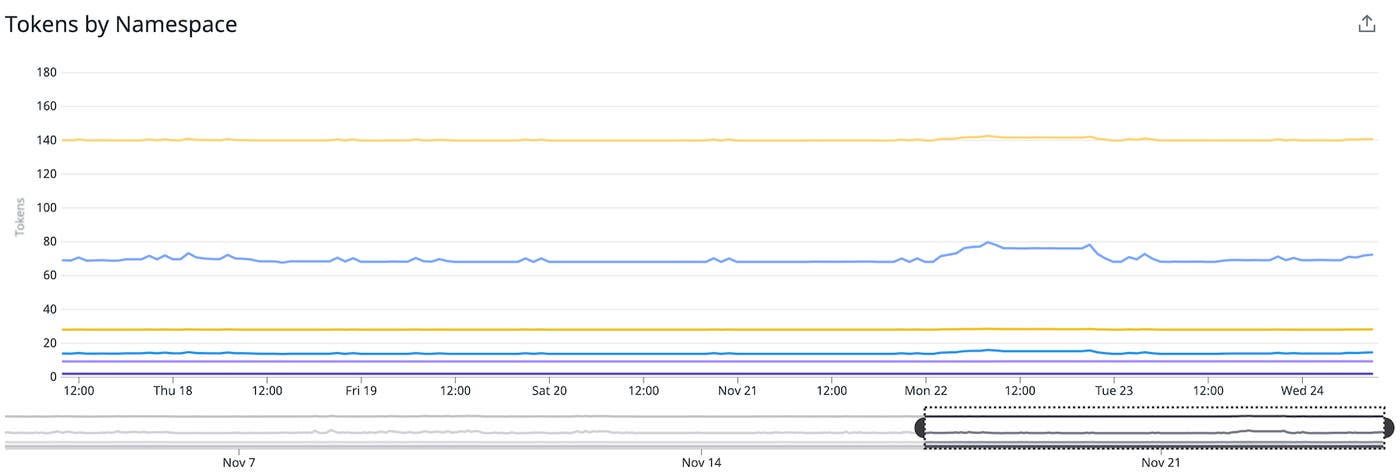 Graph of HCP Vault token counts, tagged by namespace. Graph of HCP Vault token counts, tagged by namespace.