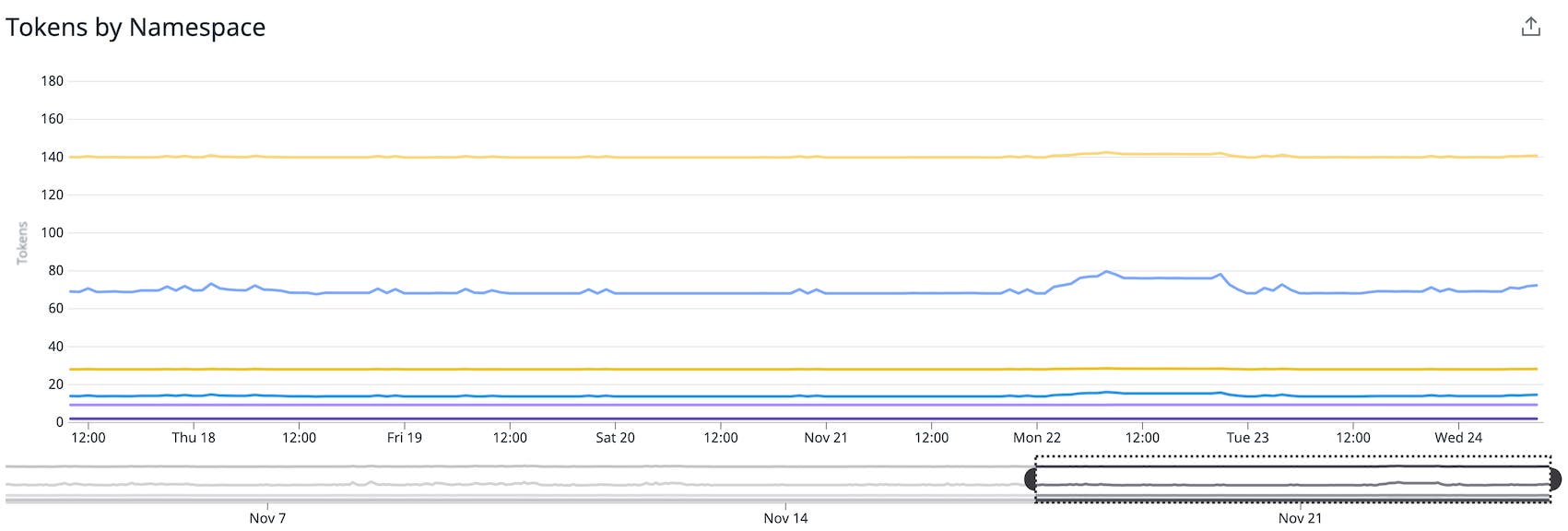 Graph of HCP Vault token counts, tagged by namespace. Graph of HCP Vault token counts, tagged by namespace.