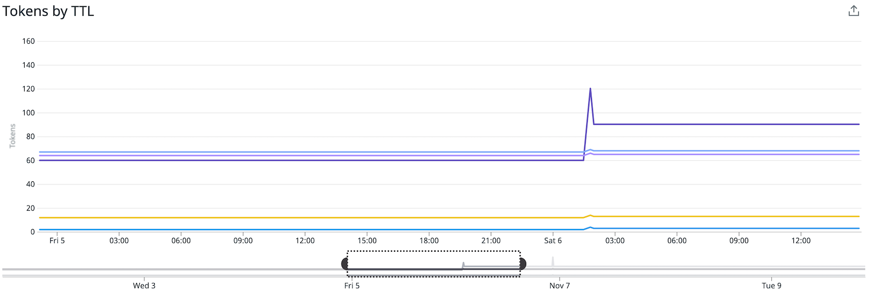 Graph of HCP Vault token counts, tagged by ttl.