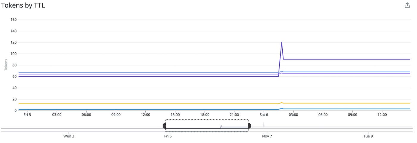 Graph of HCP Vault token counts, tagged by ttl. Graph of HCP Vault token counts, tagged by ttl.