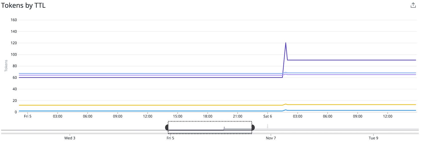 Graph of HCP Vault token counts, tagged by ttl. Graph of HCP Vault token counts, tagged by ttl.