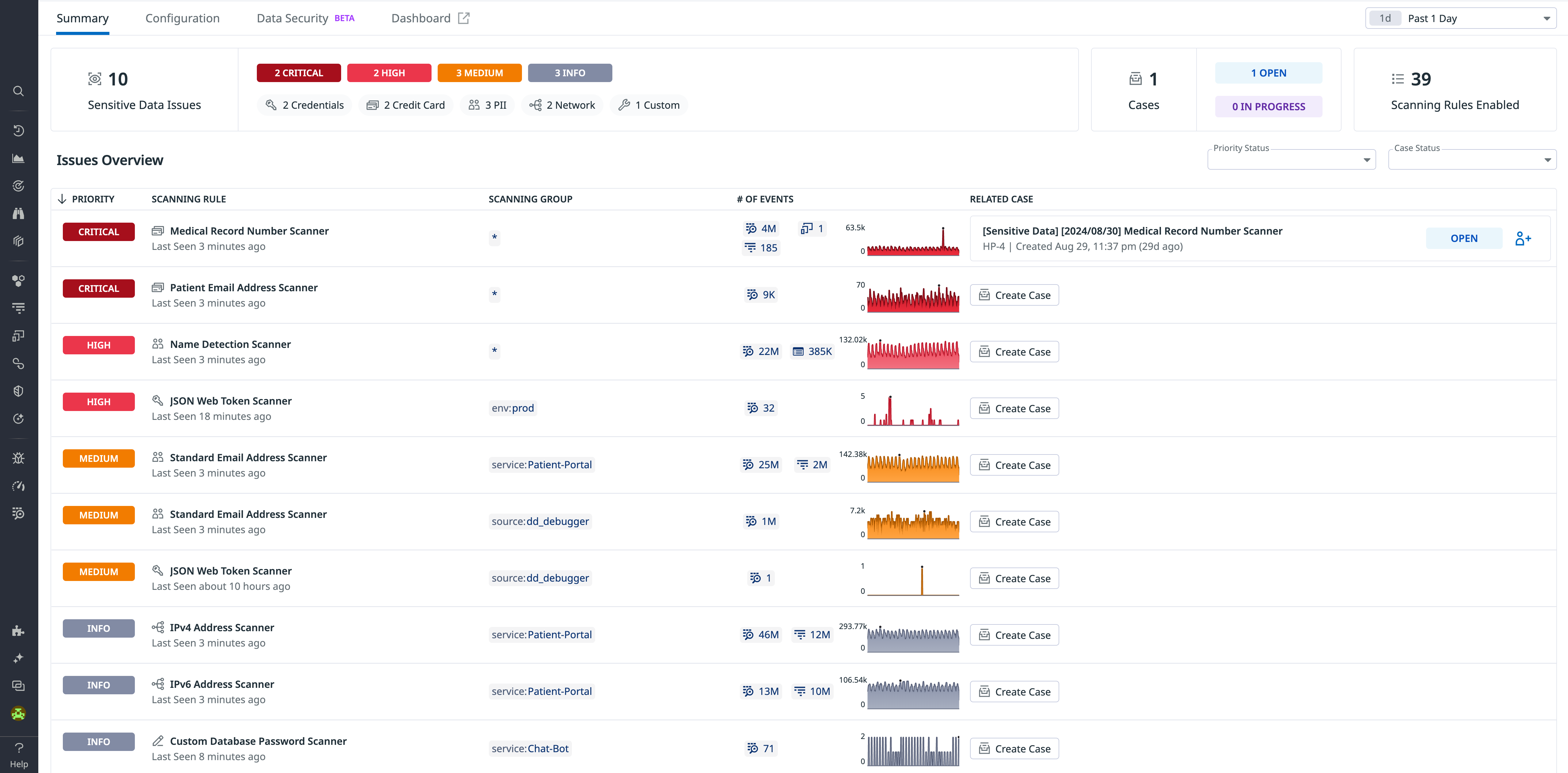 Sensitive Data Scanner summary page.