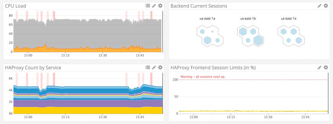 Dashboard widgets Dashboard widgets