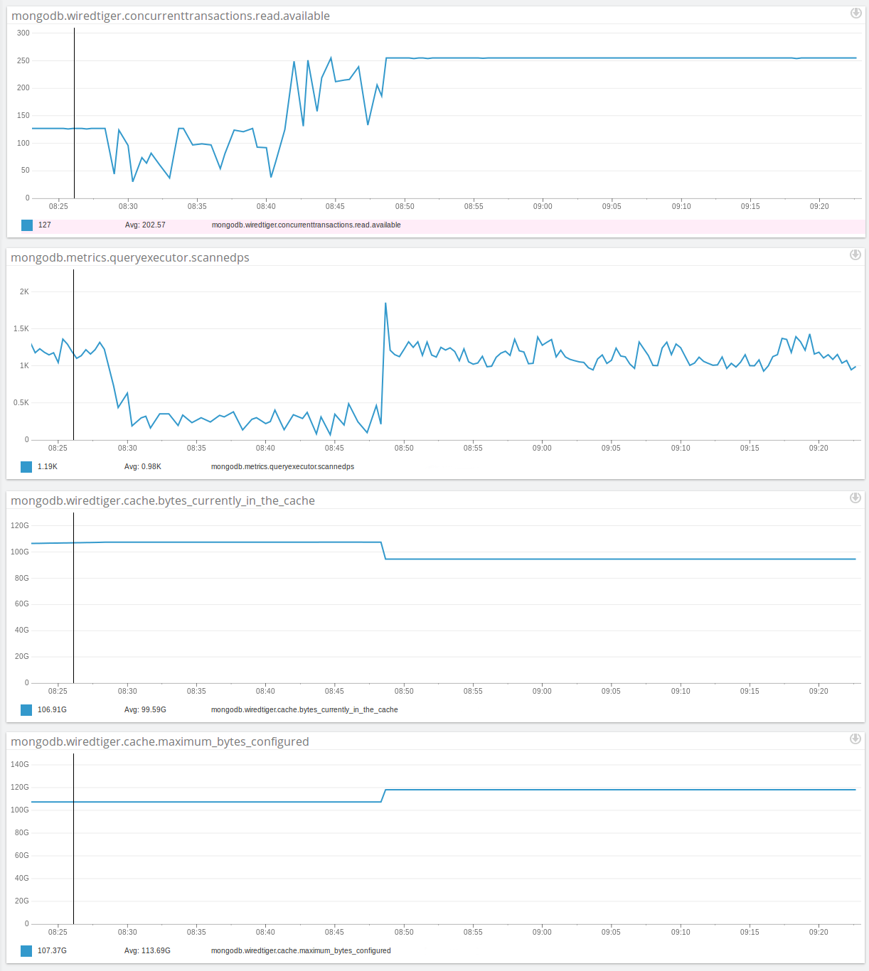 Connectifier MongoDB performance
