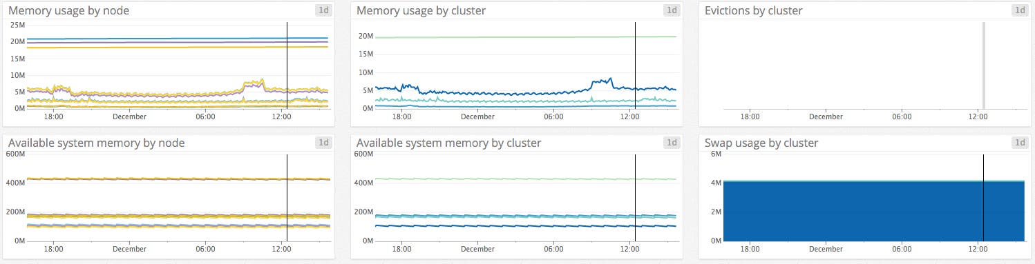 monitor Elasticache monitor Elasticache