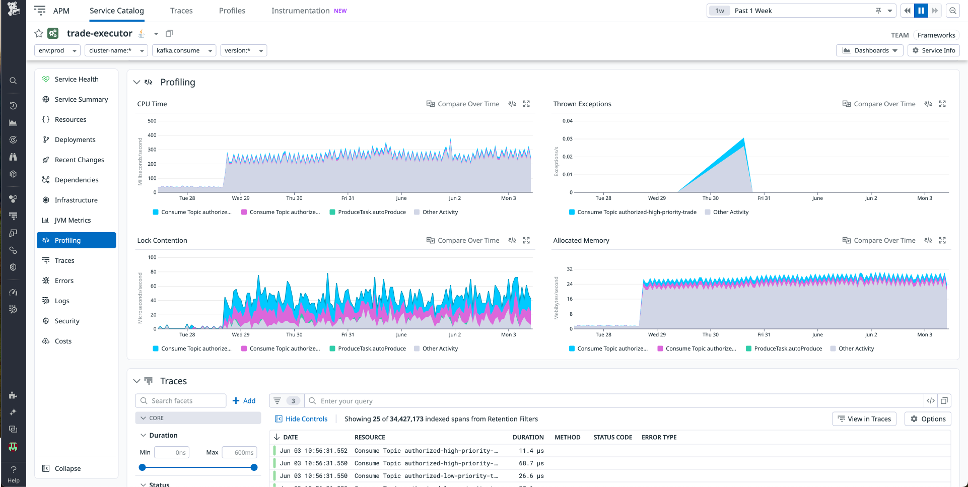 The drop in CPU and allocated memory line up with a deployment that pushed a library upgrade.