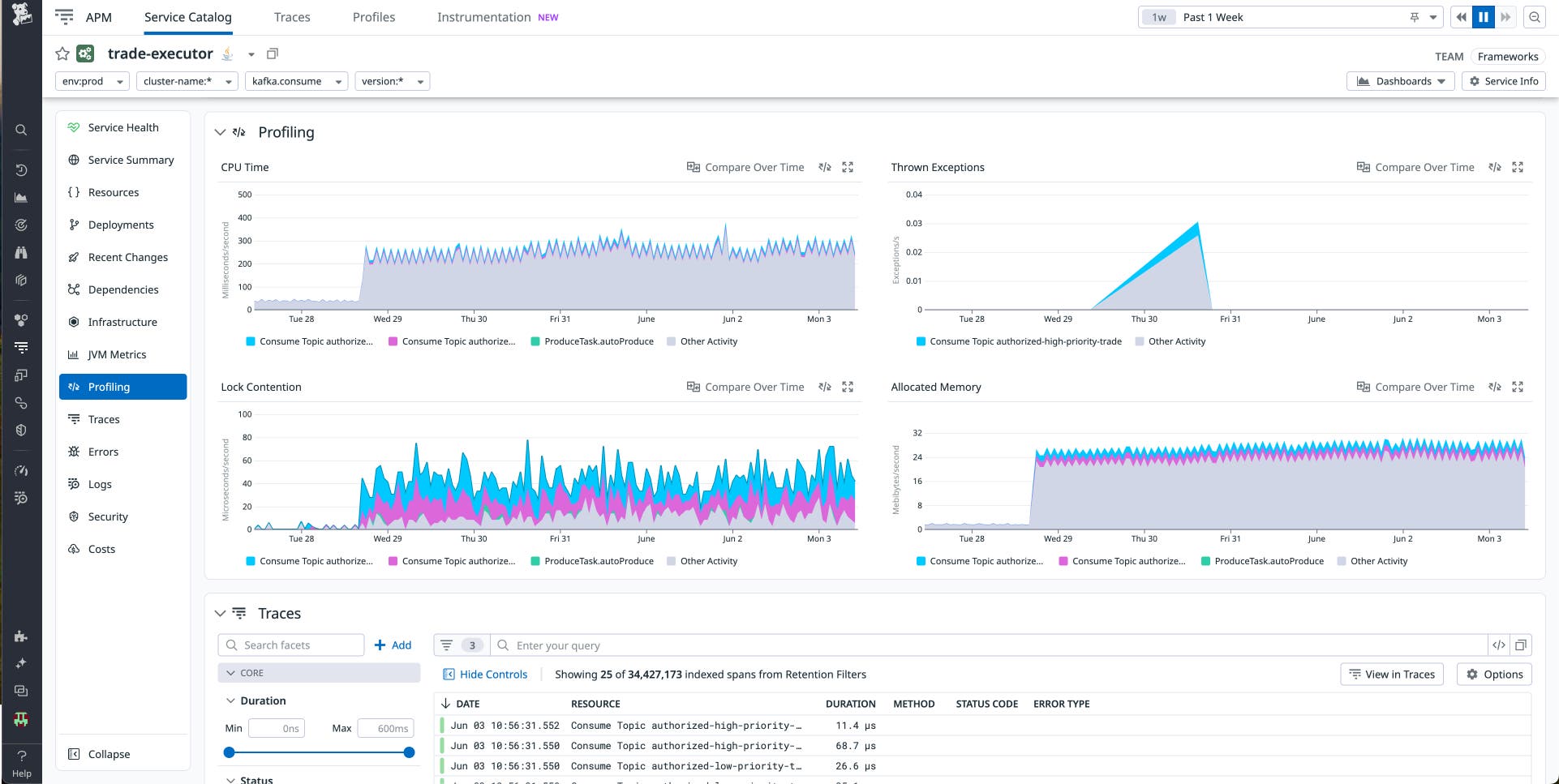 The drop in CPU and allocated memory line up with a deployment that pushed a library upgrade. The drop in CPU and allocated memory line up with a deployment that pushed a library upgrade.