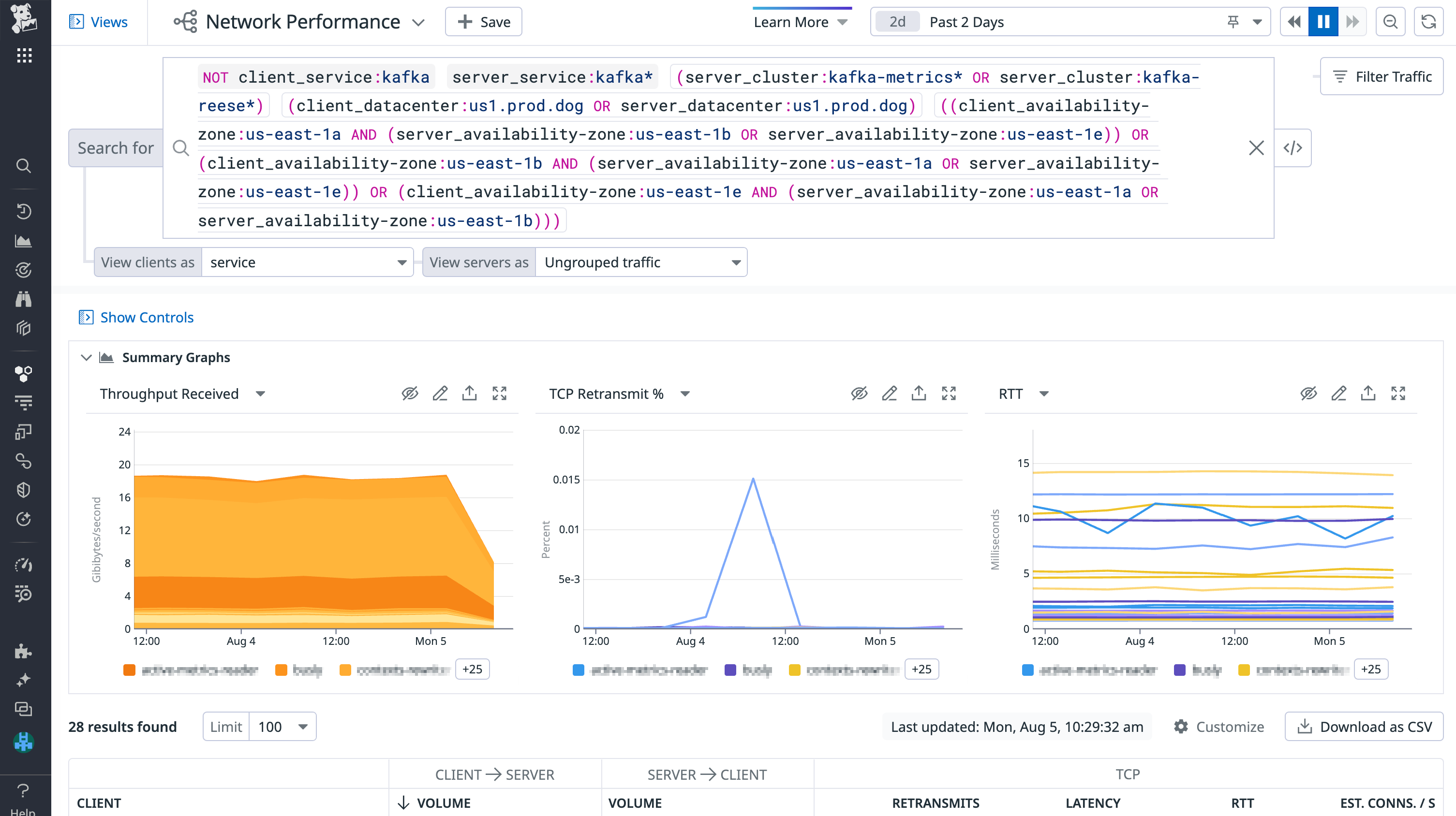 Using NPM, we were able to identify cross-AZ traffic to verify our optimization worked.