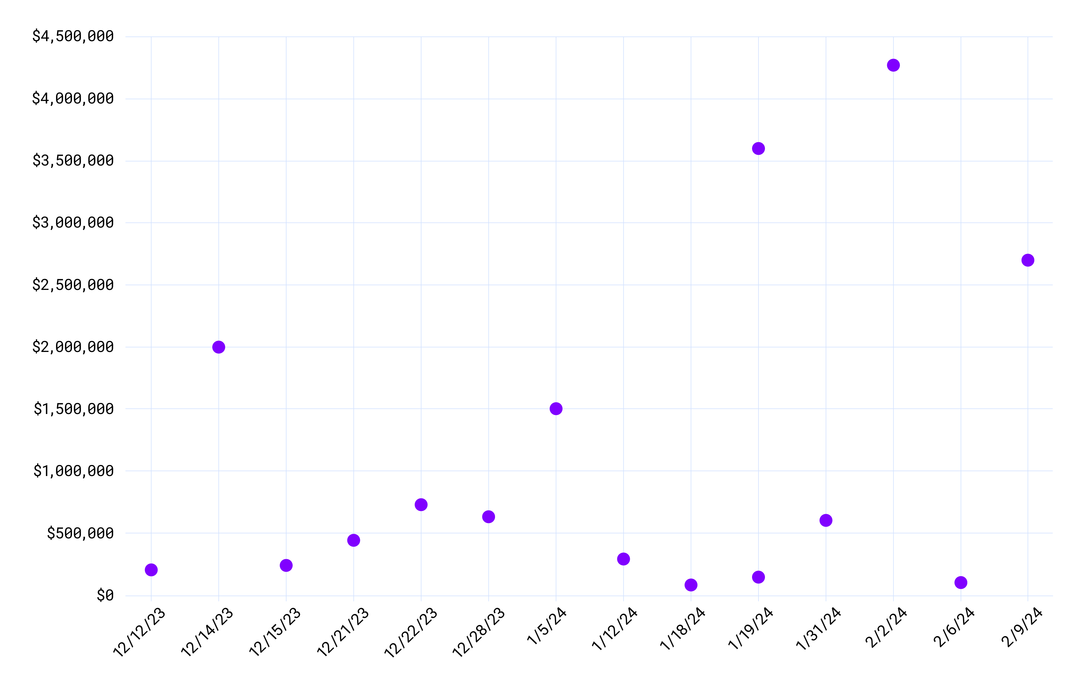 15 optimizations recorded over a 2 month period saved us over $17.5 million annuallly.