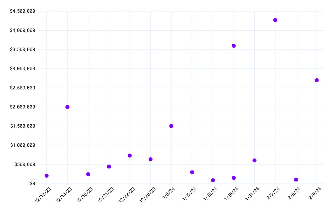 15 optimizations recorded over a 2 month period saved us over $17.5 million annuallly. 15 optimizations recorded over a 2 month period saved us over $17.5 million annuallly.