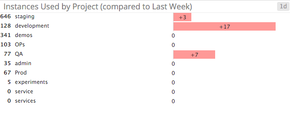 Change in instances used