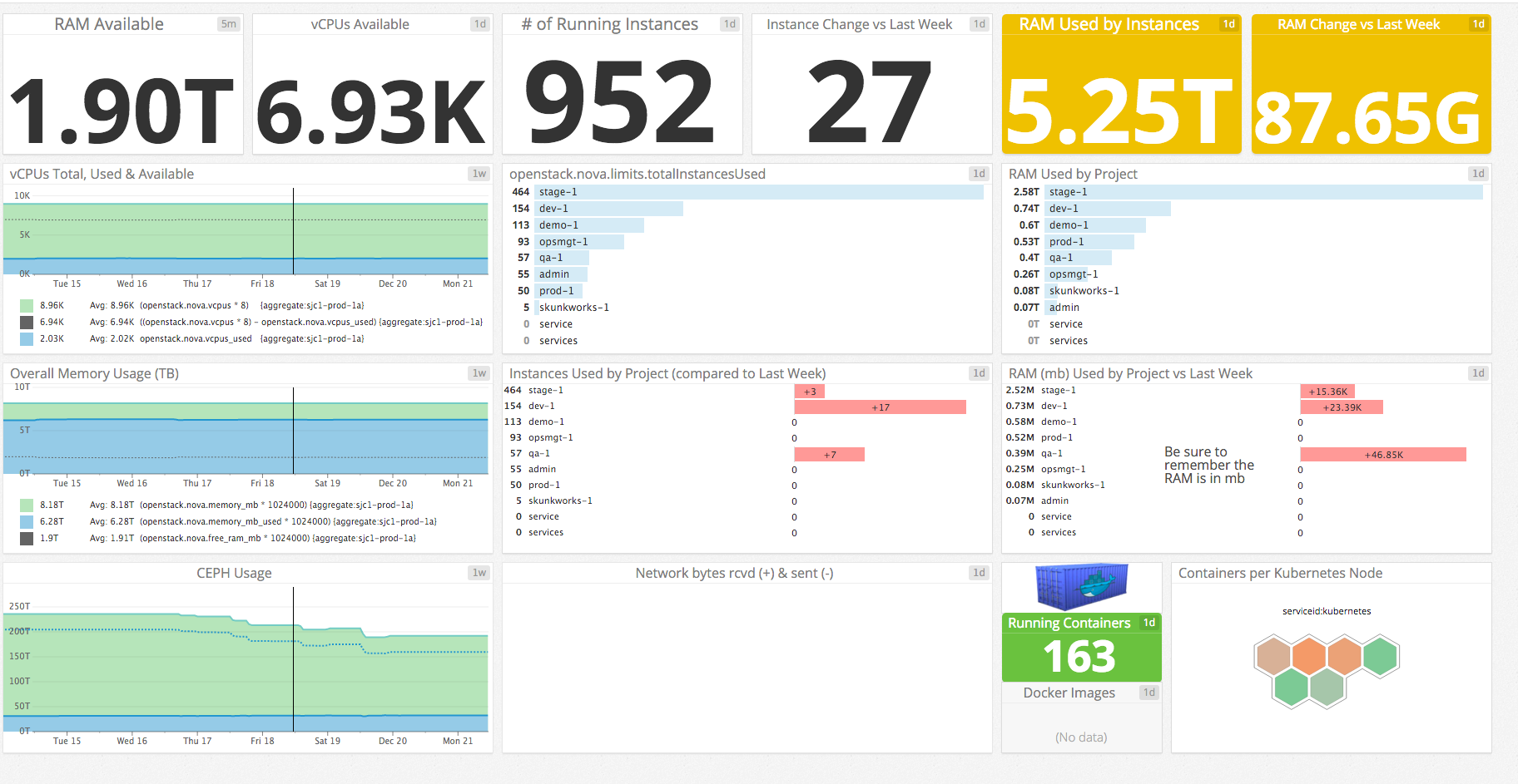 Lithium OpenStack dashboard