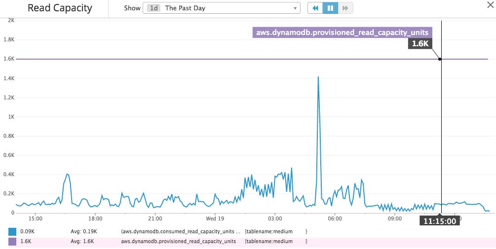 DynamoDB Read Capacity DynamoDB Read Capacity