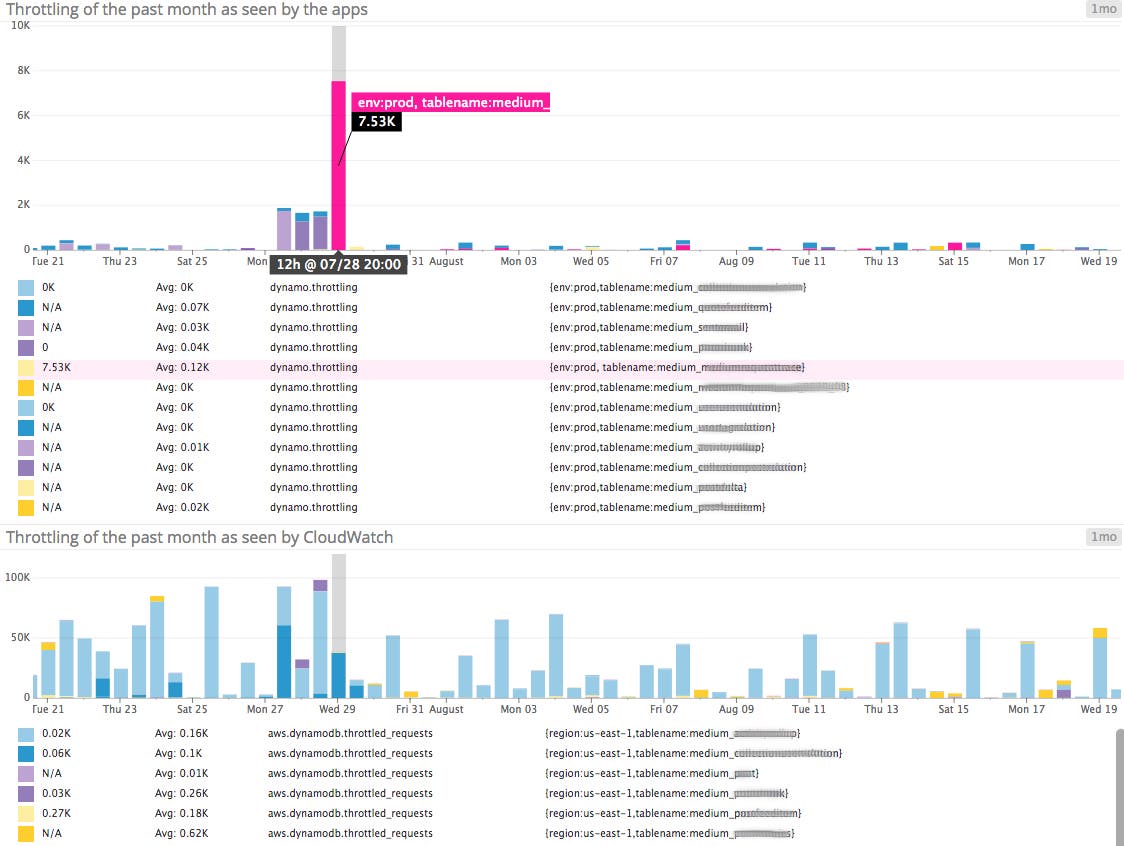 Throttling CloudWatch vs. application Throttling CloudWatch vs. application
