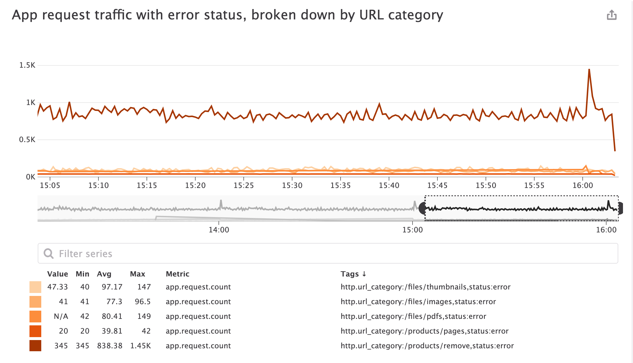 Use category attributes to filter and analyze a log-based app request traffic metric by status and URL log category in Datadog.