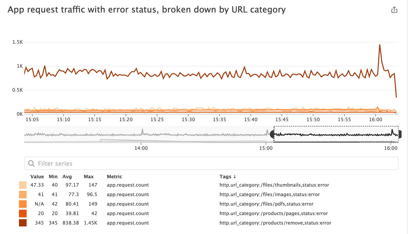 Use category attributes to filter and analyze a log-based app request traffic metric by status and URL log category in Datadog. Use category attributes to filter and analyze a log-based app request traffic metric by status and URL log category in Datadog.