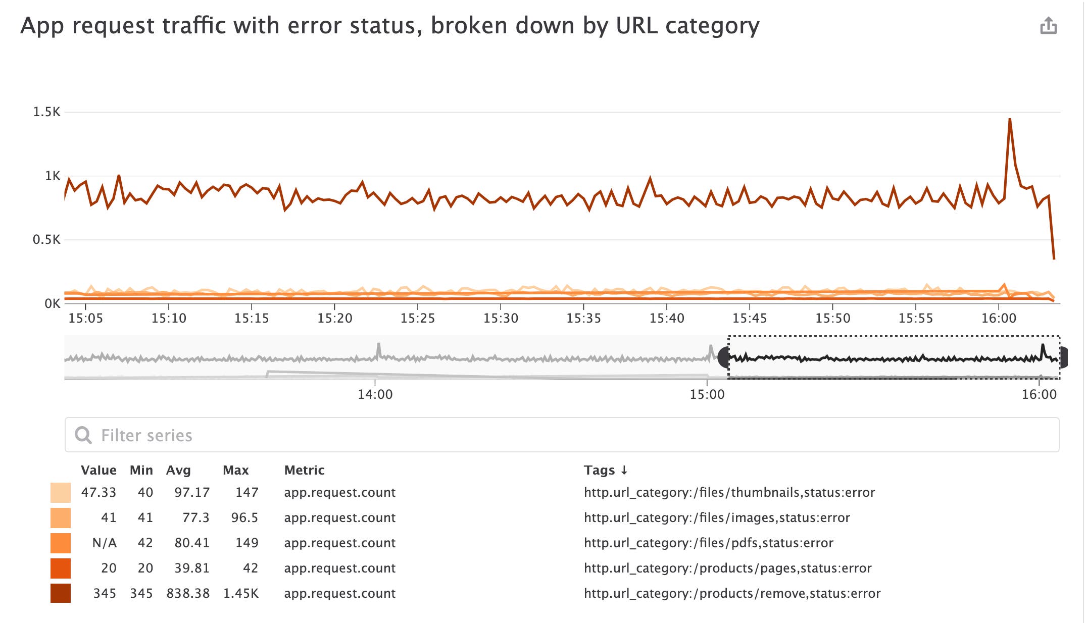 Use category attributes to filter and analyze a log-based app request traffic metric by status and URL log category in Datadog. Use category attributes to filter and analyze a log-based app request traffic metric by status and URL log category in Datadog.