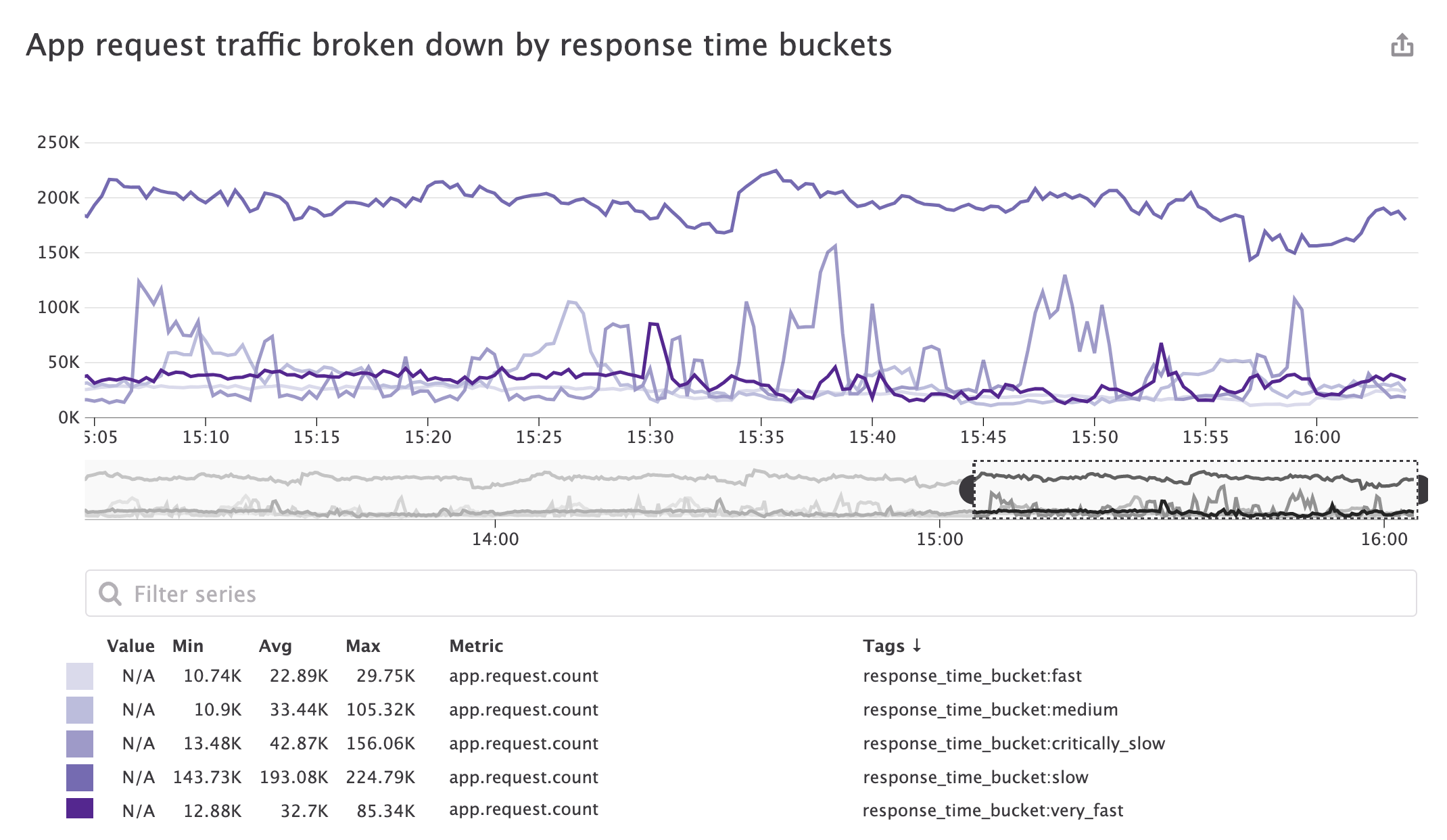 Break down app requests by response time bucket log category in Datadog to compare the ratio of slow to fast requests without indexing all your logs.