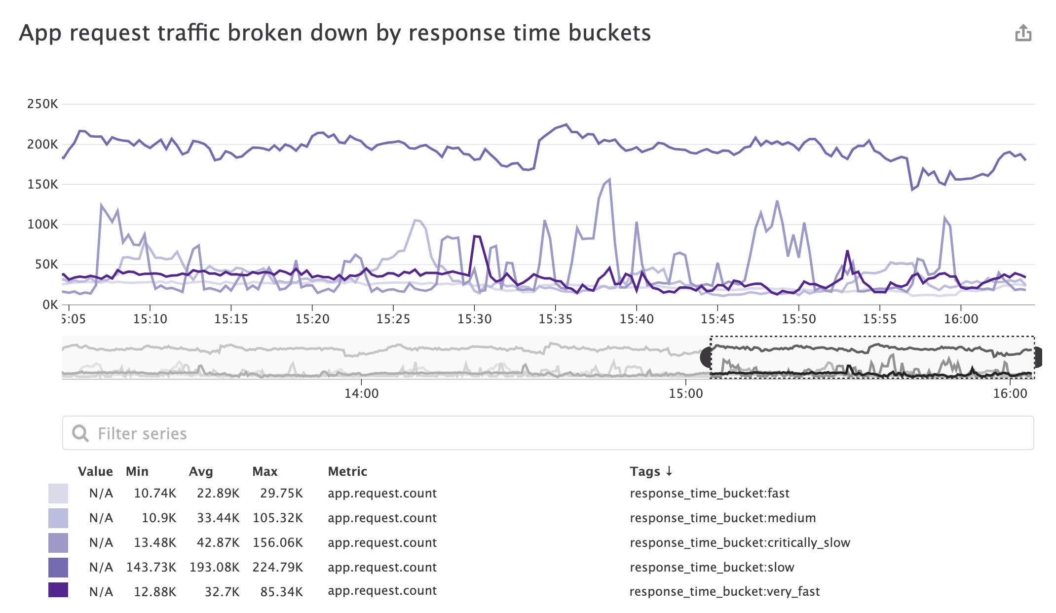 Break down app requests by response time bucket log category in Datadog to compare the ratio of slow to fast requests without indexing all your logs. Break down app requests by response time bucket log category in Datadog to compare the ratio of slow to fast requests without indexing all your logs.