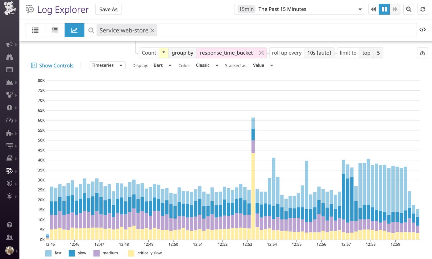 Once you categorize logs into response time buckets, you can use those response time categories to analyze performance with Datadog log analytics. Once you categorize logs into response time buckets, you can use those response time categories to analyze performance with Datadog log analytics.