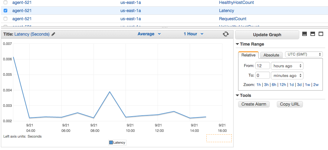 ELB metrics graphs in AWS Console