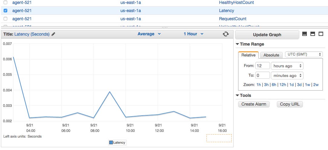 ELB metrics graphs in AWS Console ELB metrics graphs in AWS Console