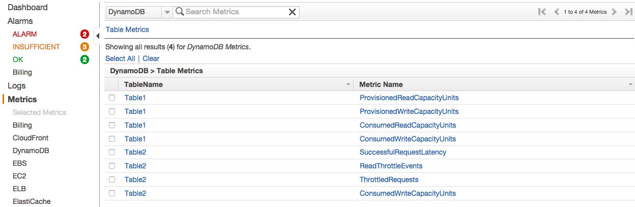 DynamoDB metrics in CloudWatch DynamoDB metrics in CloudWatch